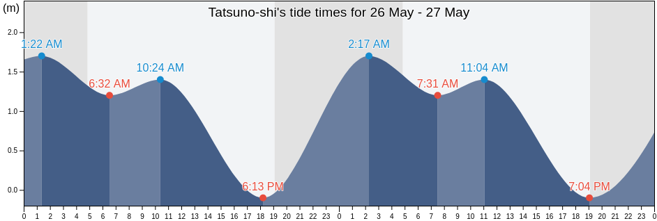 Tatsuno-shi, Hyogo, Japan tide chart