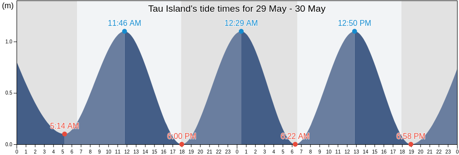 Tau Island, Faleasao County, Manu'a, American Samoa tide chart