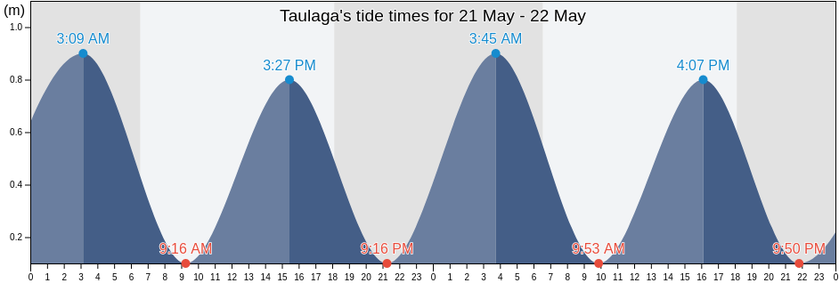 Taulaga, Swains Island, American Samoa tide chart