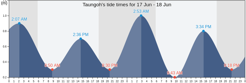 Taungoh, Province of Tawi-Tawi, Autonomous Region in Muslim Mindanao, Philippines tide chart