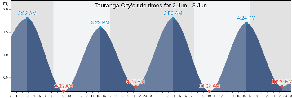 Tauranga City, Bay of Plenty, New Zealand tide chart
