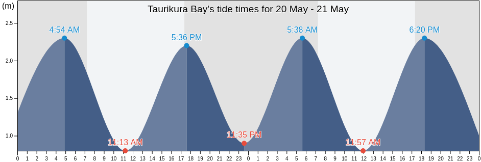 Taurikura Bay, New Zealand tide chart
