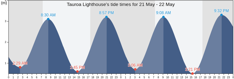 Tauroa Lighthouse, Auckland, New Zealand tide chart