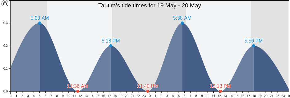 Tautira, Taiarapu-Est, Iles du Vent, French Polynesia tide chart