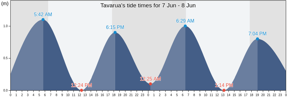 Tavarua, Nandronga and Navosa Province, Western, Fiji tide chart