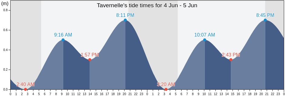 Tavernelle, Provincia di Pesaro e Urbino, The Marches, Italy tide chart