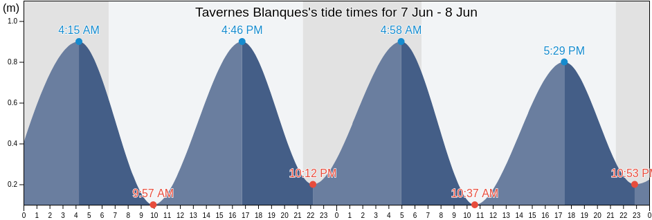 Tavernes Blanques, Provincia de Valencia, Valencia, Spain tide chart