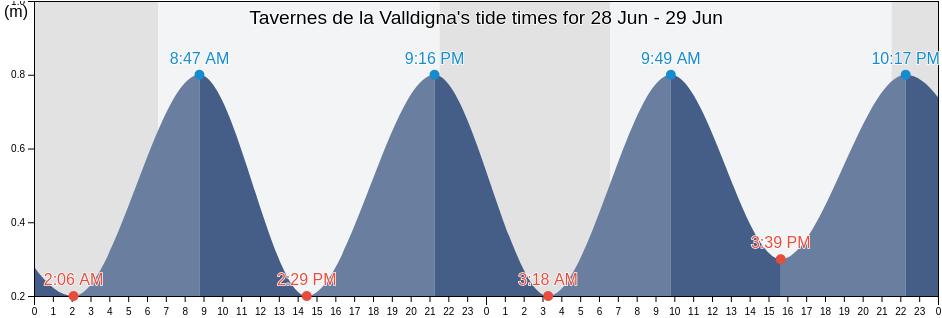 Tavernes de la Valldigna, Provincia de Valencia, Valencia, Spain tide chart