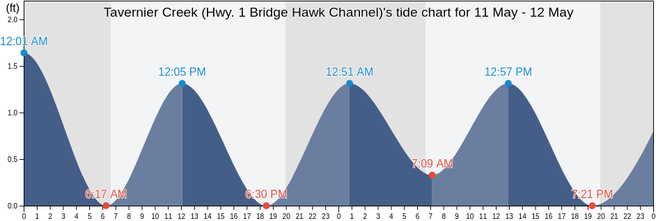 Tavernier Creek (Hwy. 1 Bridge Hawk Channel), Miami-Dade County, Florida, United States tide chart