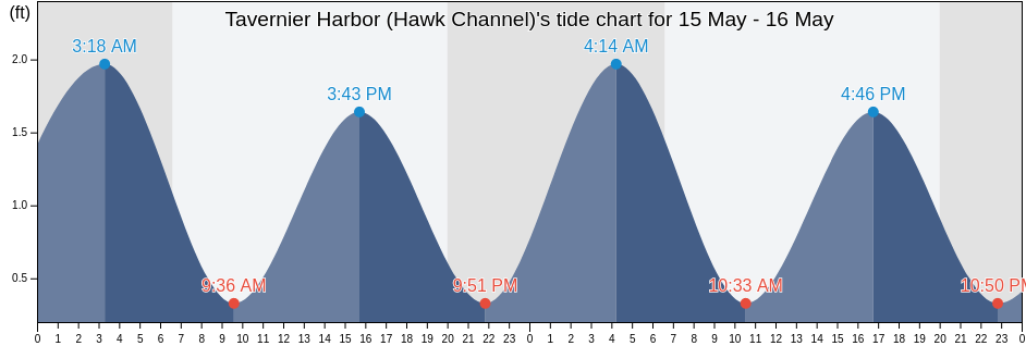 Tavernier Harbor (Hawk Channel), Miami-Dade County, Florida, United States tide chart