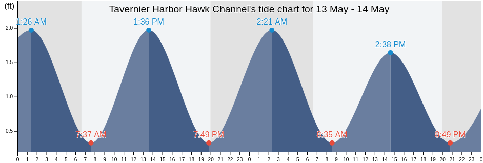 Tavernier Harbor Hawk Channel, Miami-Dade County, Florida, United States tide chart
