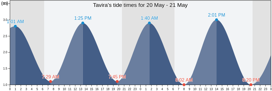 Tavira, Tavira, Faro, Portugal tide chart
