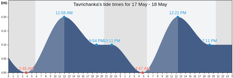 Tavrichanka, Primorskiy (Maritime) Kray, Russia tide chart