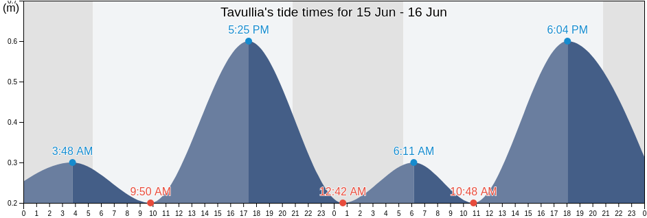 Tavullia, Provincia di Pesaro e Urbino, The Marches, Italy tide chart