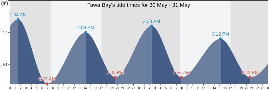 Tawa Bay, Marlborough, New Zealand tide chart