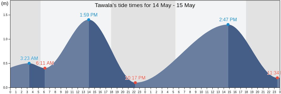 Tawala, Bohol, Central Visayas, Philippines tide chart