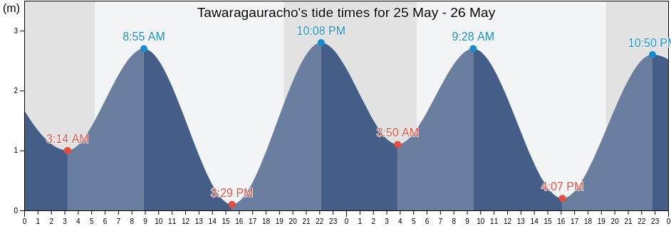 Tawaragauracho, Sasebo Shi, Nagasaki, Japan tide chart