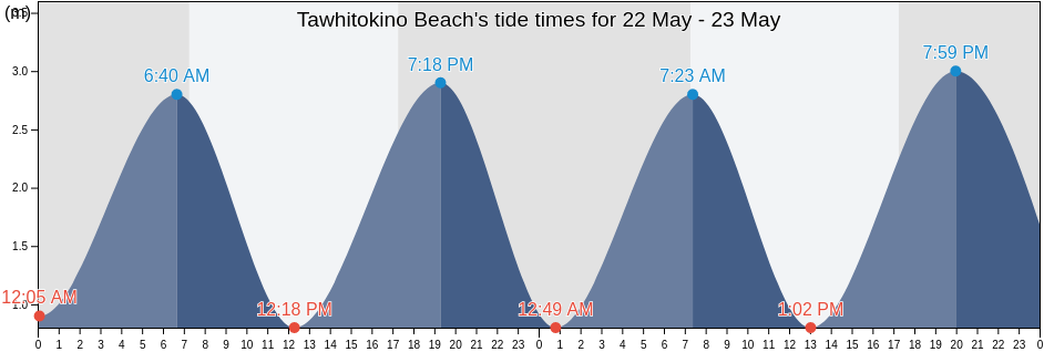 Tawhitokino Beach, Auckland, Auckland, New Zealand tide chart