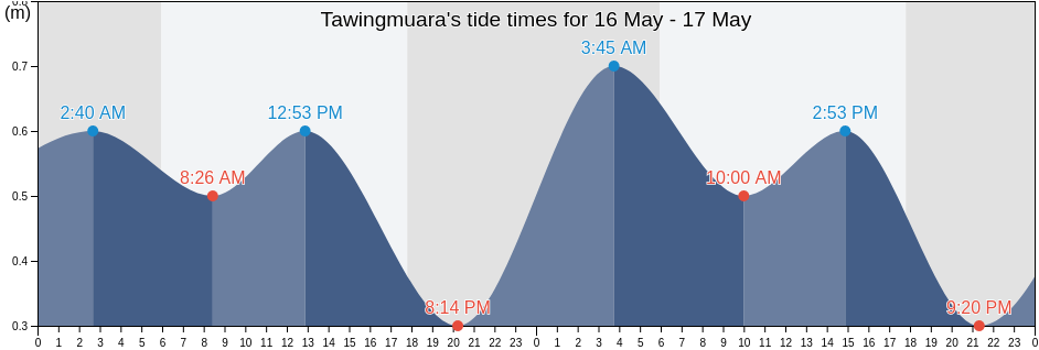 Tawingmuara, Banten, Indonesia tide chart