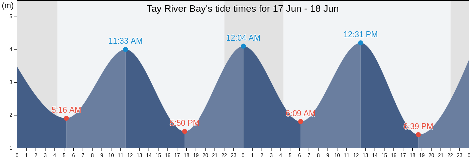 Tay River Bay, Dundee City, Scotland, United Kingdom tide chart