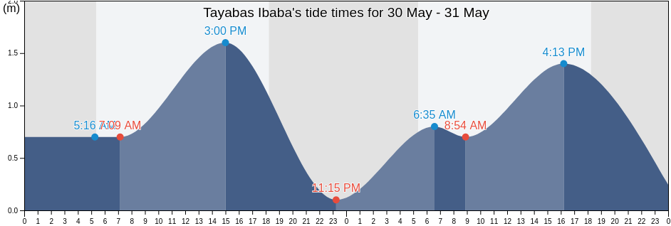Tayabas Ibaba, Province of Quezon, Calabarzon, Philippines tide chart