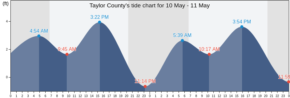 Taylor County, Florida, United States tide chart