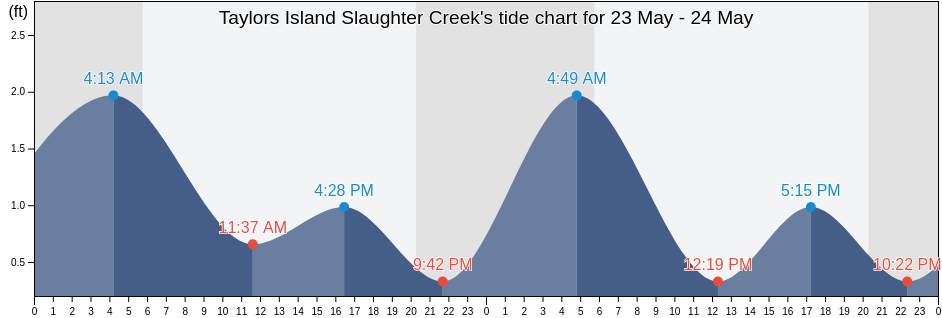 Taylors Island Slaughter Creek, Dorchester County, Maryland, United States tide chart