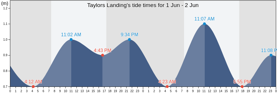Taylors Landing, Port Lincoln, South Australia, Australia tide chart