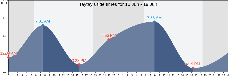 Taytay, Province of Palawan, Mimaropa, Philippines tide chart