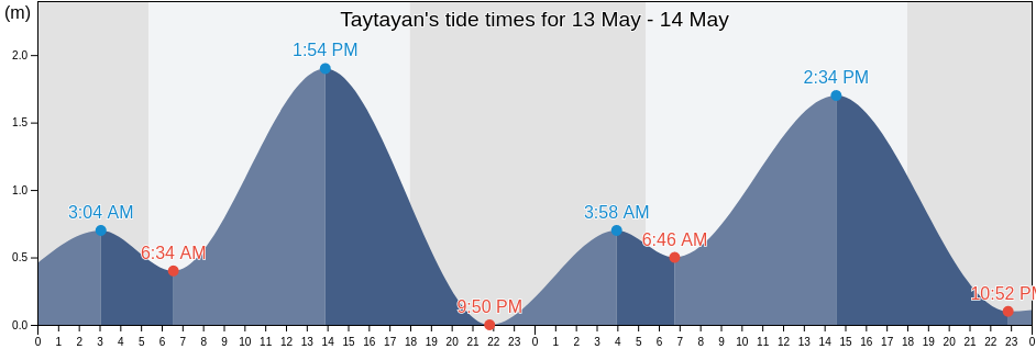 Taytayan, Province of Cebu, Central Visayas, Philippines tide chart
