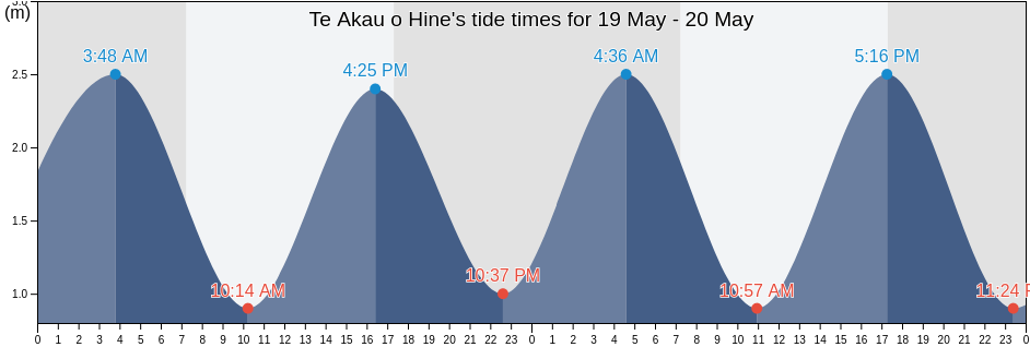 Te Akau o Hine, Auckland, New Zealand tide chart