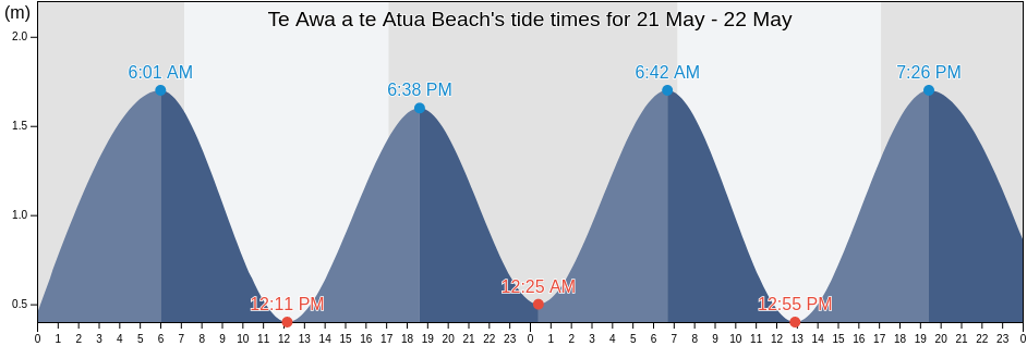 Te Awa a te Atua Beach, Auckland, New Zealand tide chart