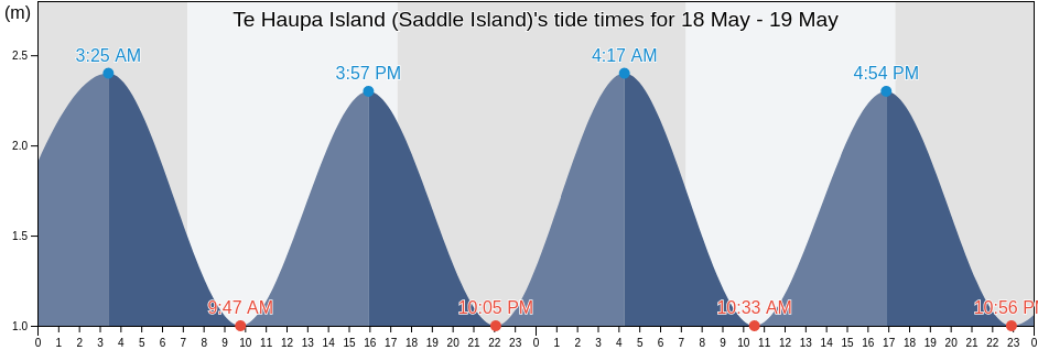 Te Haupa Island (Saddle Island), Auckland, New Zealand tide chart