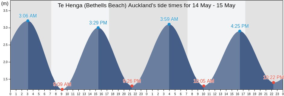 Te Henga (Bethells Beach) Auckland, Auckland, Auckland, New Zealand tide chart
