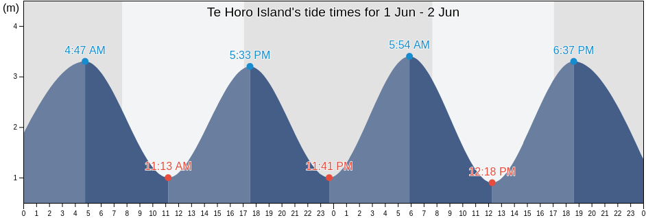 Te Horo Island, Nelson, New Zealand tide chart