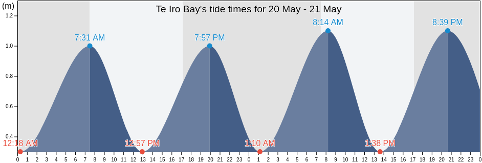 Te Iro Bay, Wellington City, Wellington, New Zealand tide chart