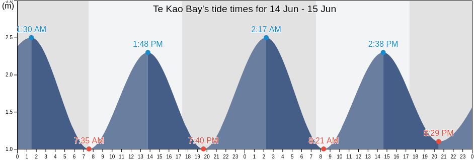 Te Kao Bay, New Zealand tide chart