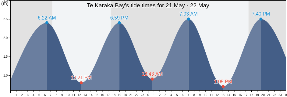 Te Karaka Bay, Auckland, New Zealand tide chart