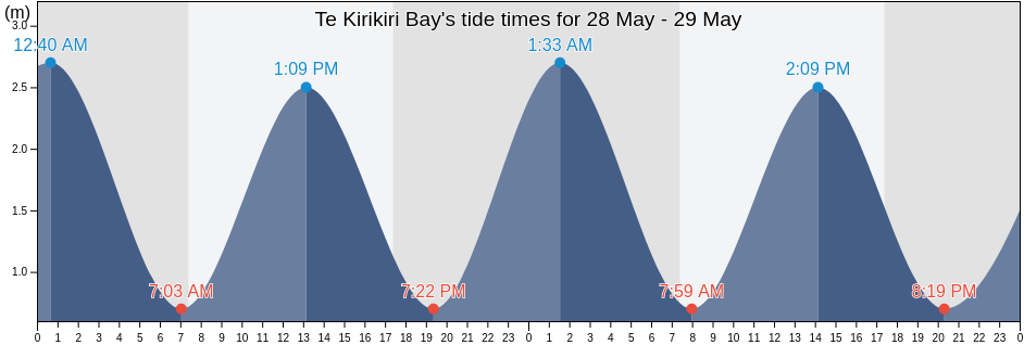 Te Kirikiri Bay, Northland, New Zealand tide chart