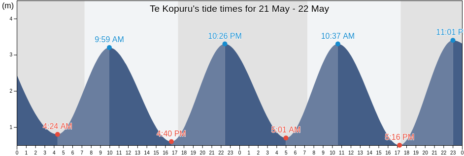Te Kopuru, Kaipara District, Northland, New Zealand tide chart