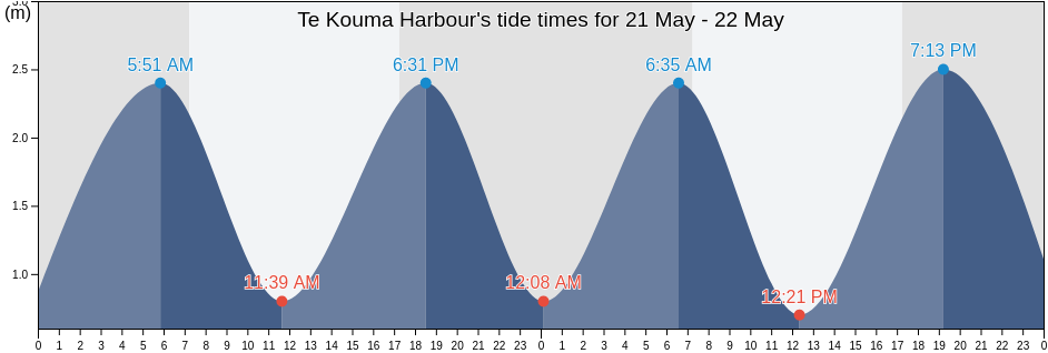 Te Kouma Harbour, Auckland, New Zealand tide chart