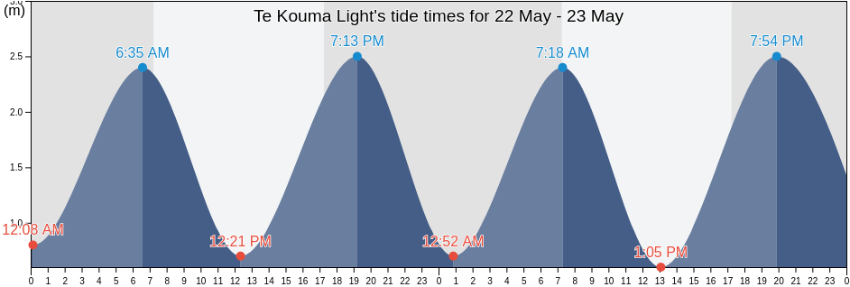 Te Kouma Light, Auckland, New Zealand tide chart