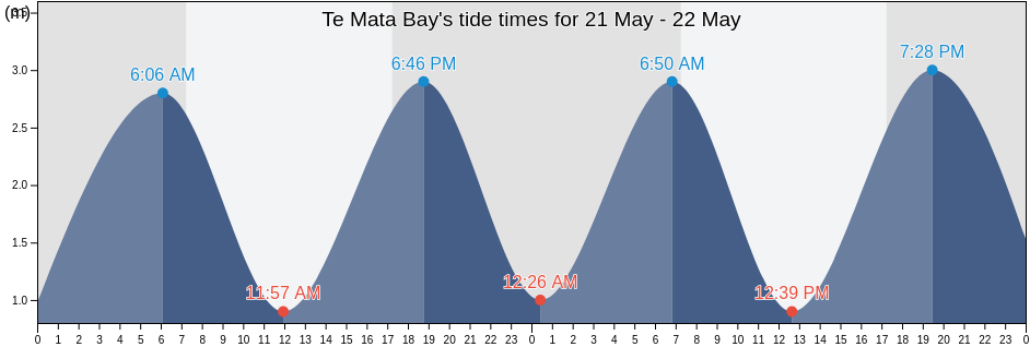 Te Mata Bay, Auckland, New Zealand tide chart