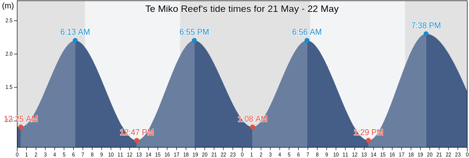 Te Miko Reef, Auckland, New Zealand tide chart