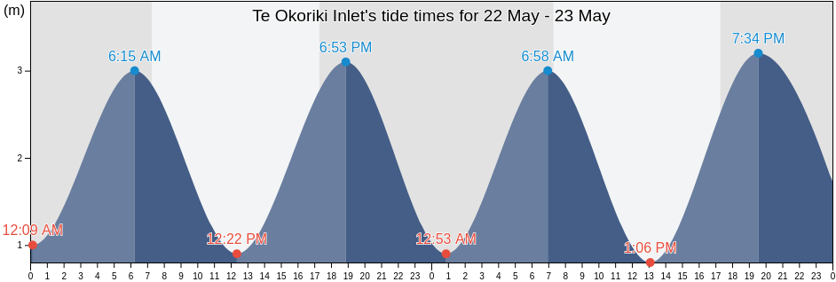 Te Okoriki Inlet, Auckland, New Zealand tide chart