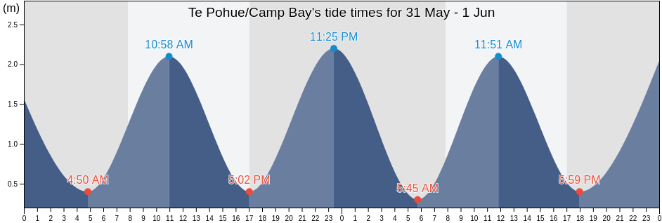 Te Pohue/Camp Bay, Canterbury, New Zealand tide chart