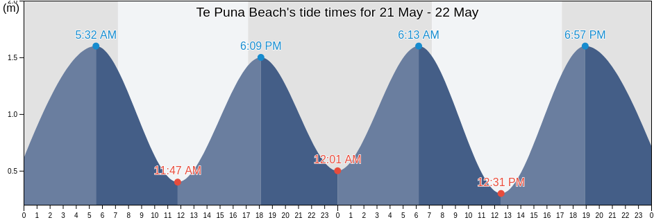 Te Puna Beach, Auckland, New Zealand tide chart