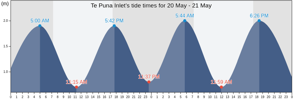 Te Puna Inlet, Auckland, New Zealand tide chart