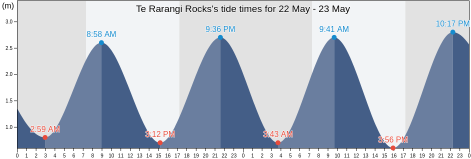Te Rarangi Rocks, Auckland, New Zealand tide chart