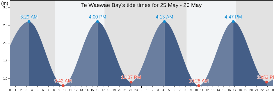 Te Waewae Bay, Southland, New Zealand tide chart
